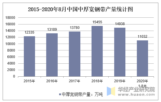 2015-2020年8月中国中厚宽钢带产量统计图