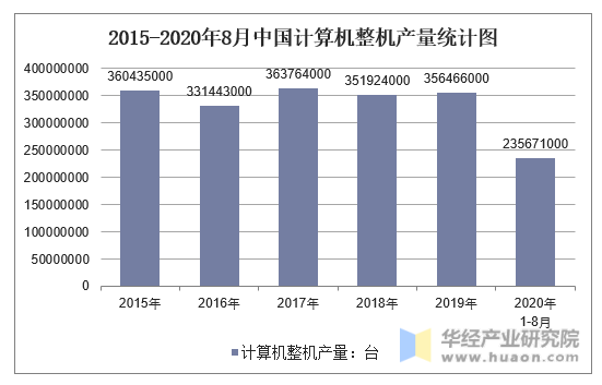 2015-2020年8月中国计算机整机产量统计图