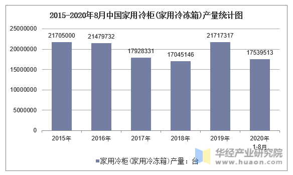 2015-2020年8月中国家用冷柜(家用冷冻箱)产量统计图