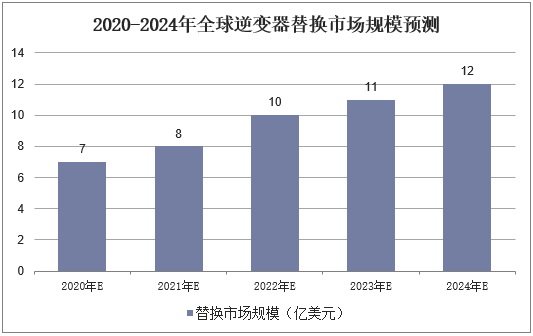 2020-2024年全球逆变器替换市场规模预测