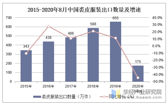 2015-2020年8月中国裘皮服装出口数量及增速
