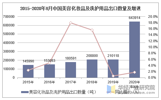 2015-2020年8月中国美容化妆品及洗护用品出口数量及增速