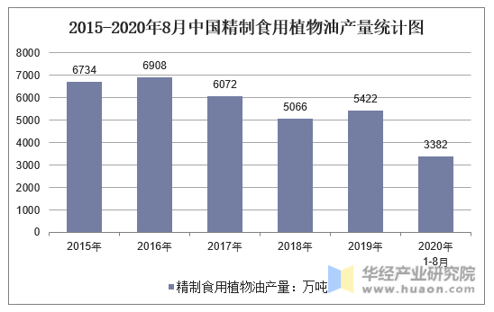2015-2020年8月中国精制食用植物油产量统计图