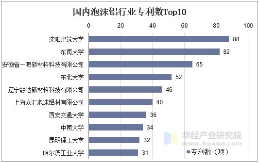 国内泡沫铝行业专利数Top10