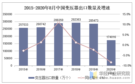 2015-2020年8月中国变压器出口数量及增速