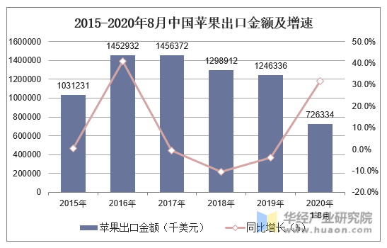 2015-2020年8月中国苹果出口金额及增速