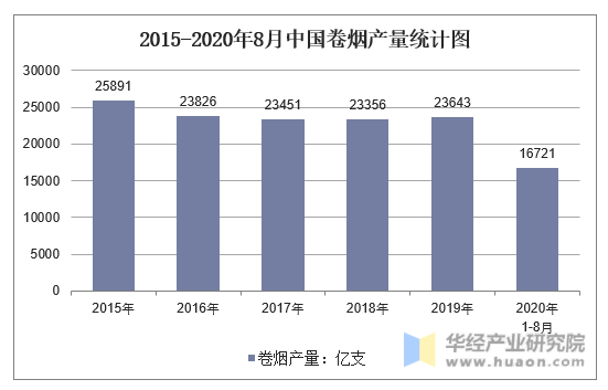 2015-2020年8月中国卷烟产量统计图