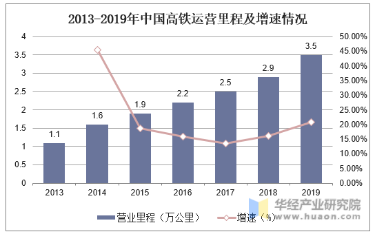 2013-2019年中国高铁运营里程及增速情况