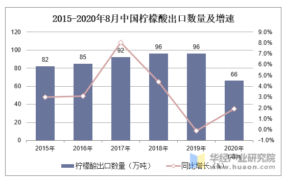 2015-2020年8月中国柠檬酸出口数量及增速
