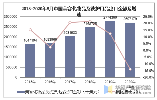 2015-2020年8月中国美容化妆品及洗护用品出口金额及增速