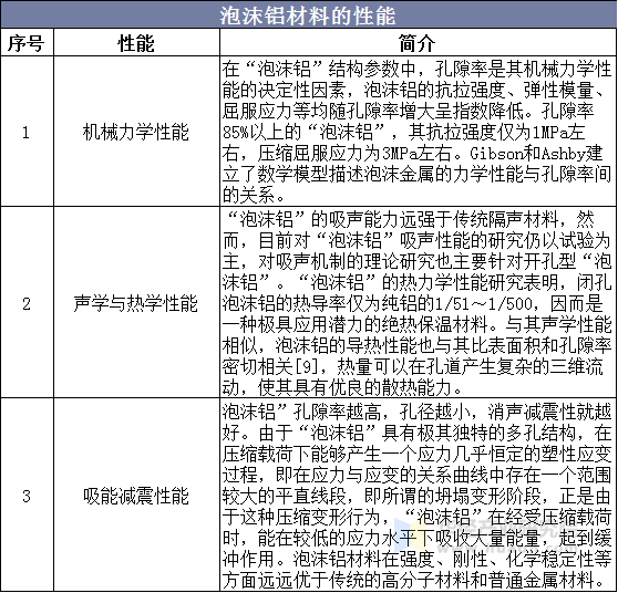 泡沫铝材料的性能
