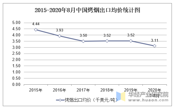 2015-2020年8月中国烤烟出口均价统计图