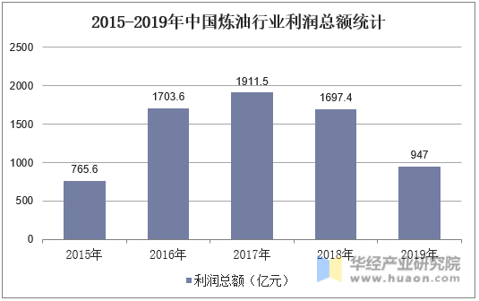 2015-2019年中国炼油行业利润总额统计