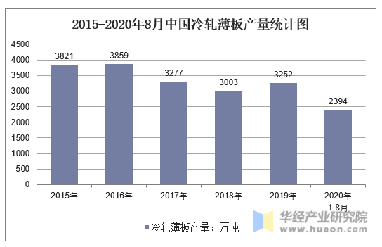 2015-2020年8月中国冷轧薄板产量统计图
