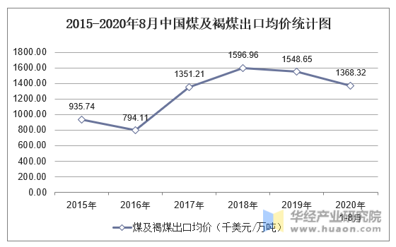 2015-2020年8月中国煤及褐煤出口均价统计图