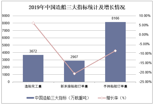 2019年中国造船三大指标统计及增长情况