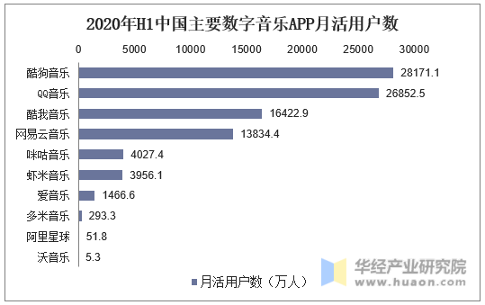 2020年H1中国主要数字音乐APP月活用户数