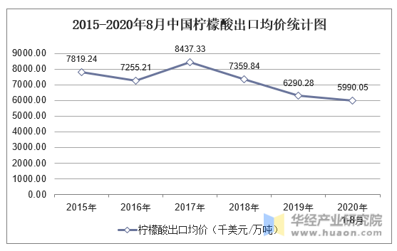 2015-2020年8月中国柠檬酸出口均价统计图