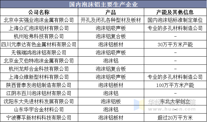 国内泡沫铝主要生产企业