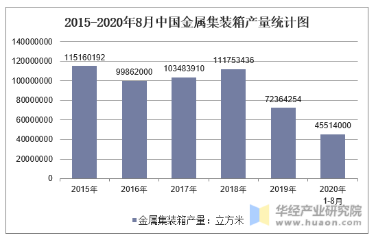 2015-2020年8月中国金属集装箱产量统计图