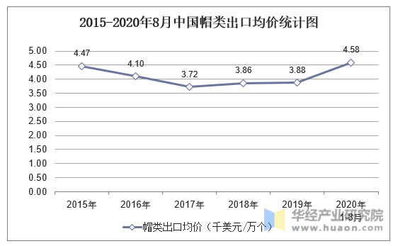 2015-2020年8月中国帽类出口均价统计图