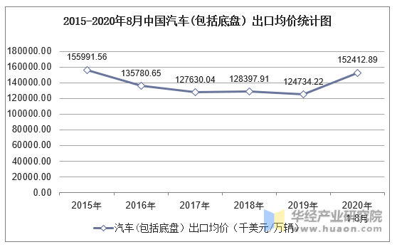 2015-2020年8月中国汽车(包括底盘）出口均价统计图