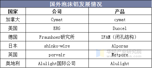 国外泡沫铝发展情况