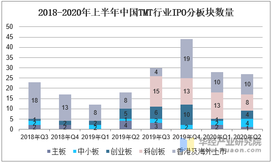2018-2020年上半年中国TMT行业IPO分板块数量