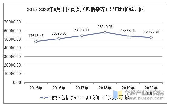 2015-2020年8月中国肉类（包括杂碎）出口均价统计图