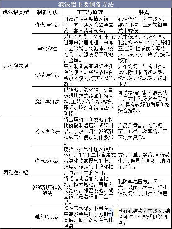 泡沫铝主要制备方法