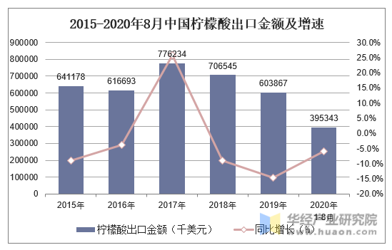 2015-2020年8月中国柠檬酸出口金额及增速