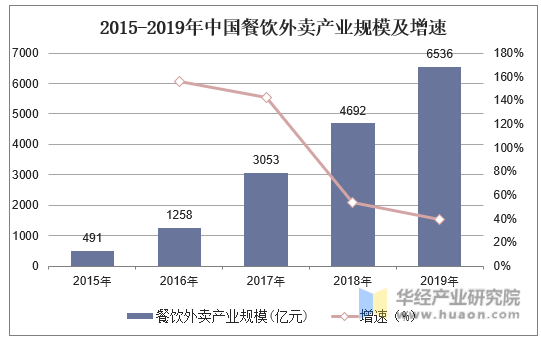 2015-2019年中国餐饮外卖产业规模与增长率