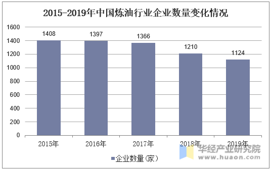 2015-2019年中国炼油行业企业数量变化情况