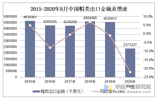 2015-2020年8月中国帽类出口金额及增速