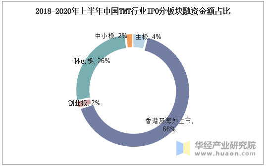 2018-2020年上半年中国TMT行业IPO分板块融资金额占比