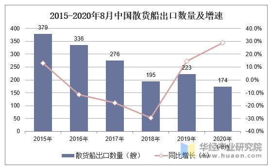 2015-2020年8月中国散货船出口数量及增速