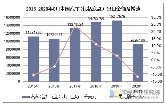 2015-2020年8月中国汽车(包括底盘）出口金额及增速