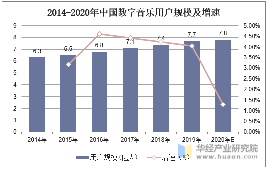 2014-2020年中国数字音乐用户规模及增速