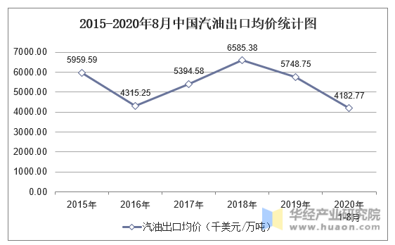 2015-2020年8月中国汽油出口均价统计图