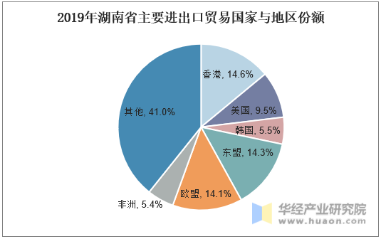 2019年湖南省主要进出口贸易国家与地区份额