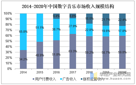 2014-2020年中国数字音乐市场收入规模结构