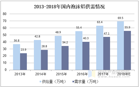 2013-2018年国内泡沫铝供需情况