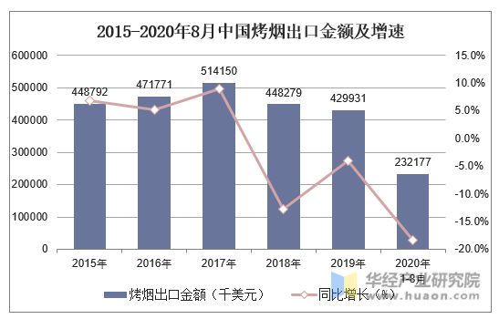 2015-2020年8月中国烤烟出口金额及增速