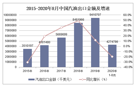 2015-2020年8月中国汽油出口金额及增速