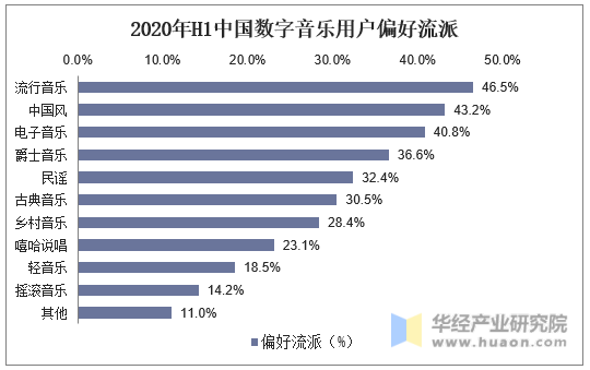 2020年H1中国数字音乐用户偏好流派