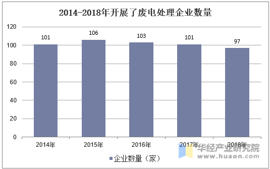 2014-2018年开展了废电处理企业数量