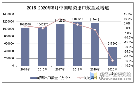 2015-2020年8月中国帽类出口数量及增速