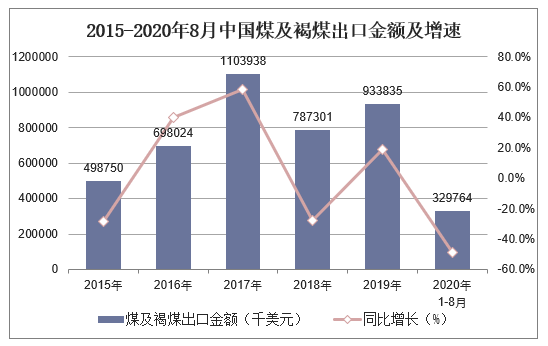 2015-2020年8月中国煤及褐煤出口金额及增速