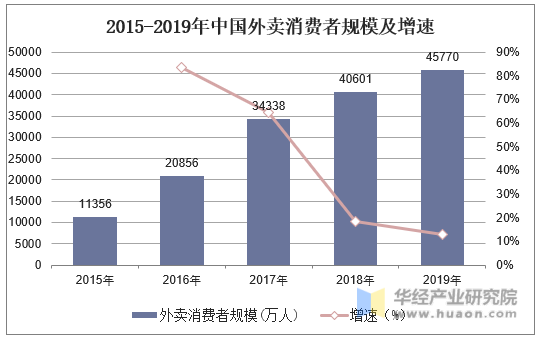 2015-2019年中国外卖消费者规模及增长率