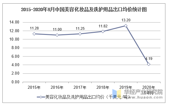 2015-2020年8月中国美容化妆品及洗护用品出口均价统计图